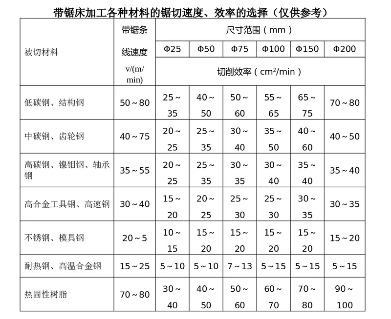 怎樣判斷合適的帶鋸條線速度？